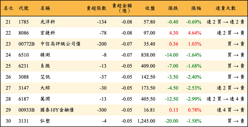 賣超張數及金額