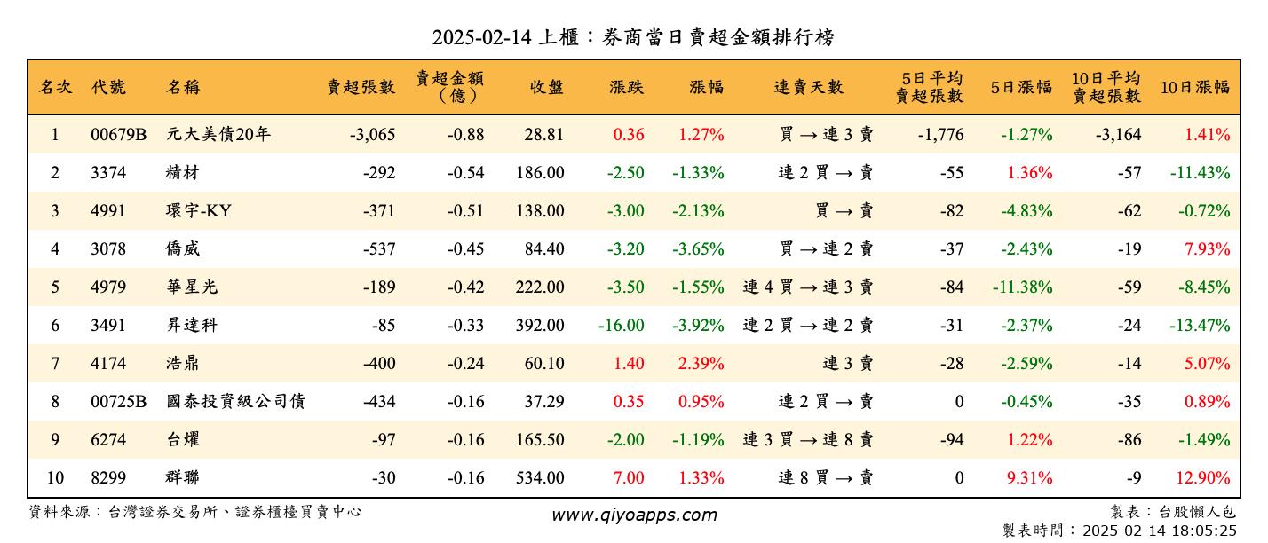 上櫃：券商當日賣超金額排行榜