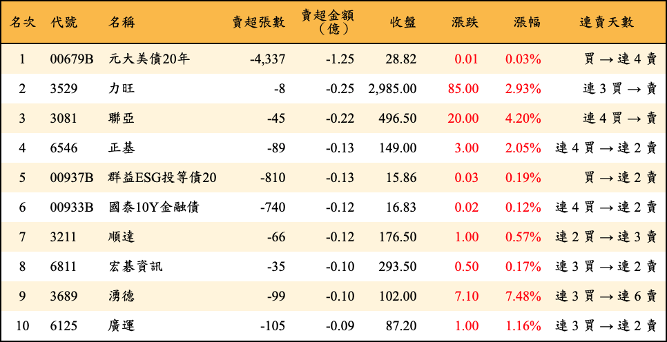 賣超張數及金額