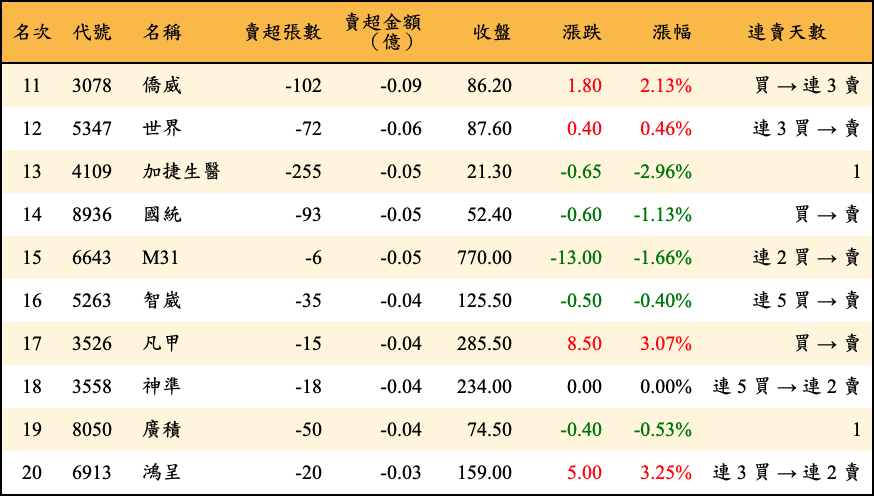 賣超張數及金額