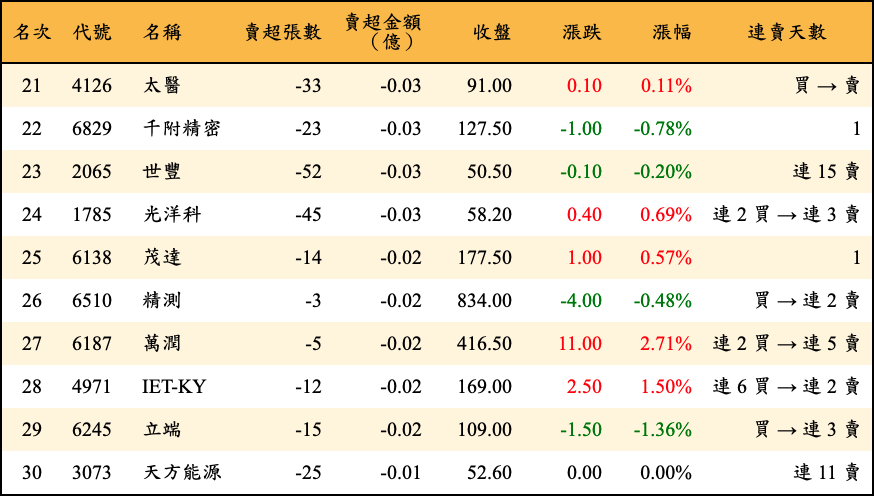 賣超張數及金額