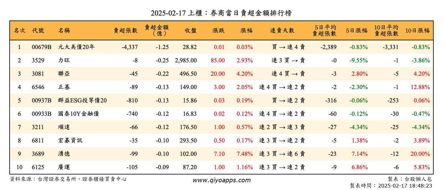 上櫃：券商當日賣超金額排行榜