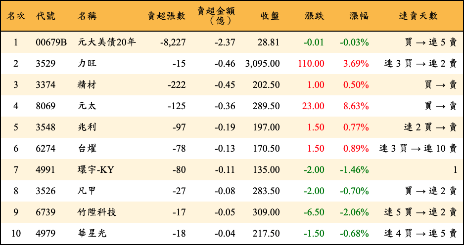 賣超張數及金額