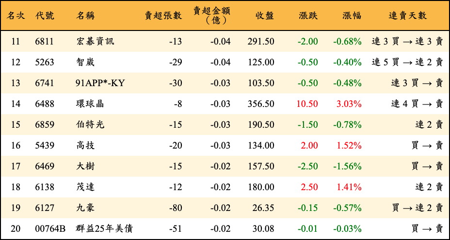 賣超張數及金額