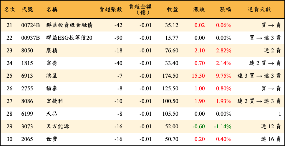 賣超張數及金額