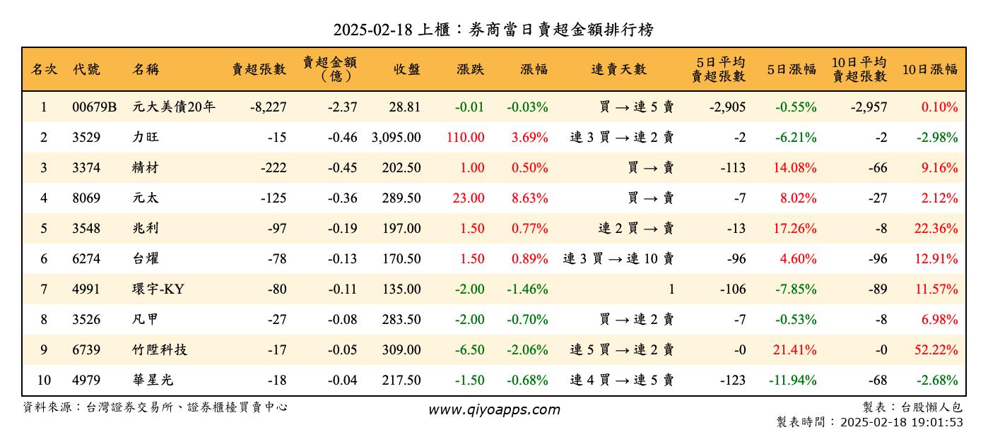 上櫃：券商當日賣超金額排行榜