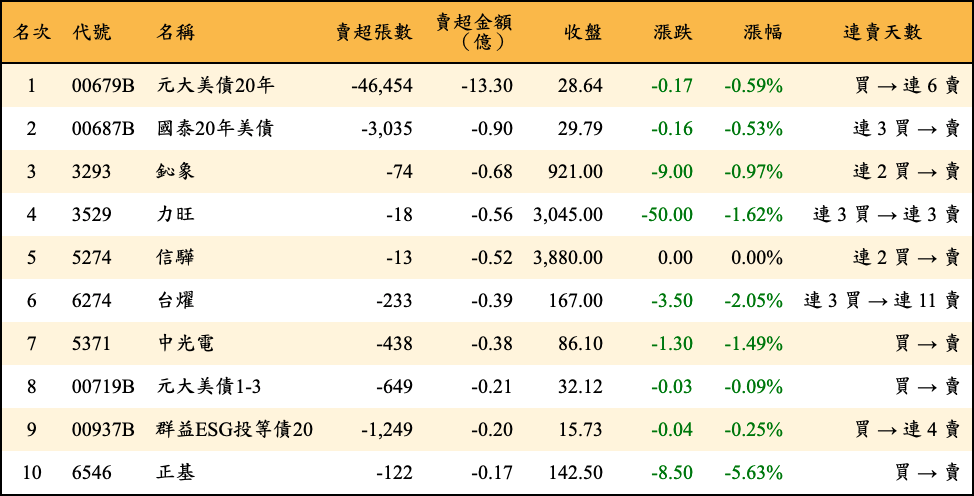 賣超張數及金額