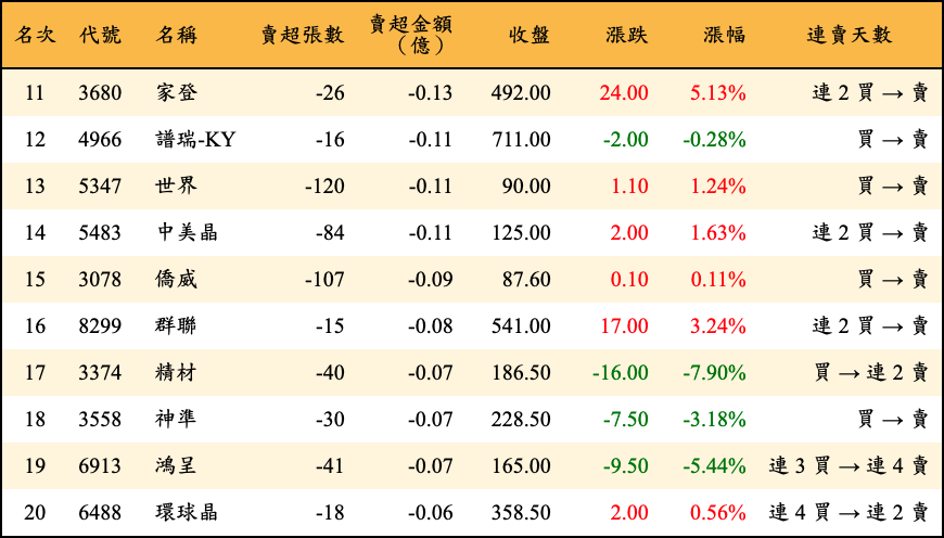 賣超張數及金額