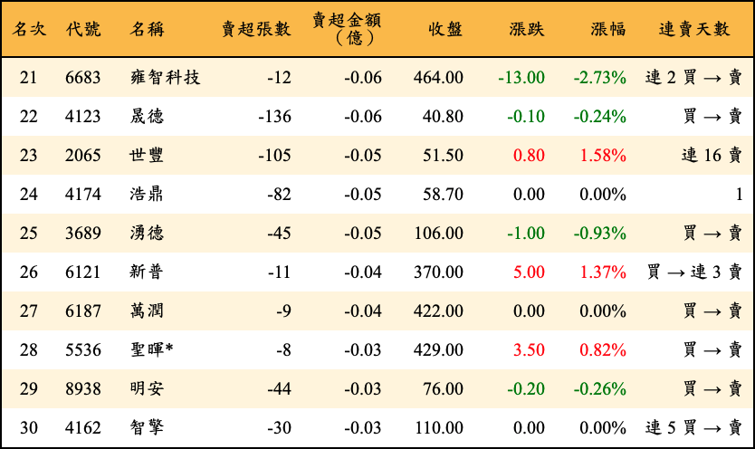 賣超張數及金額