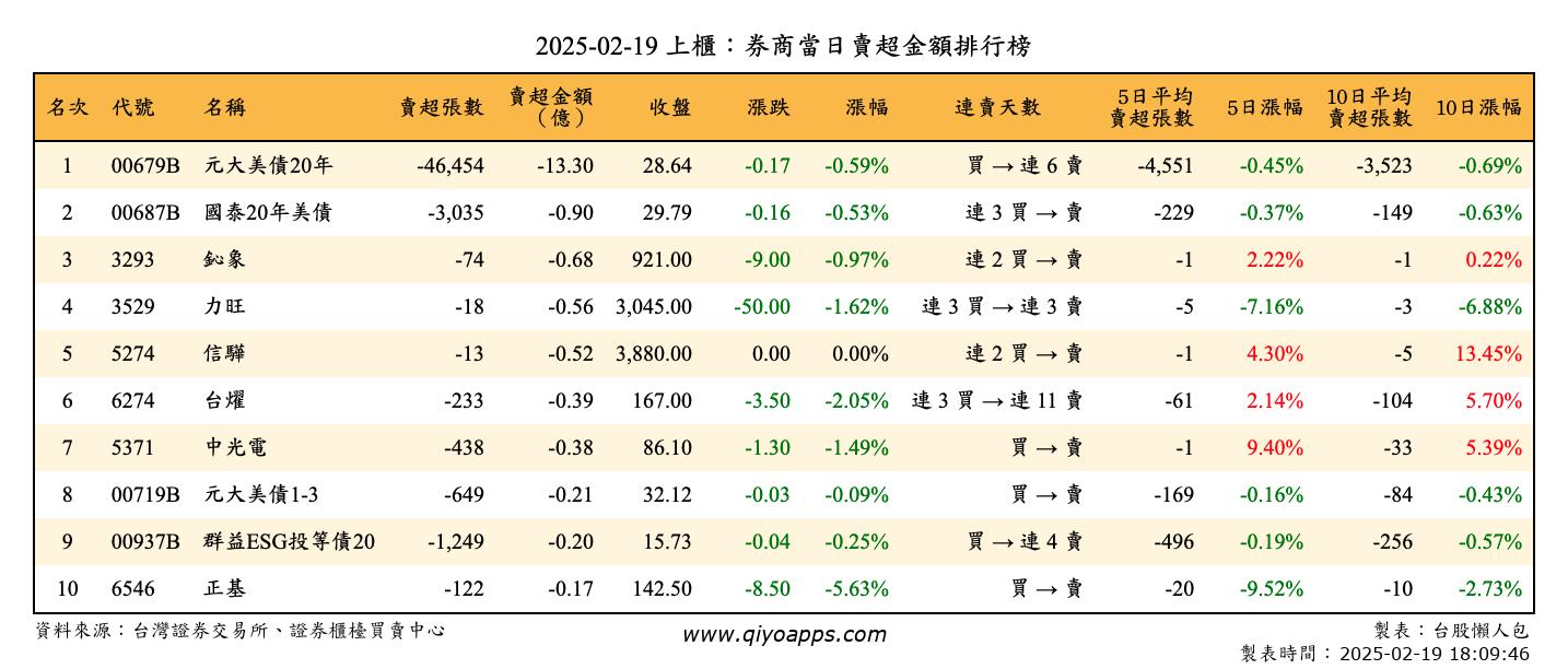 上櫃：券商當日賣超金額排行榜