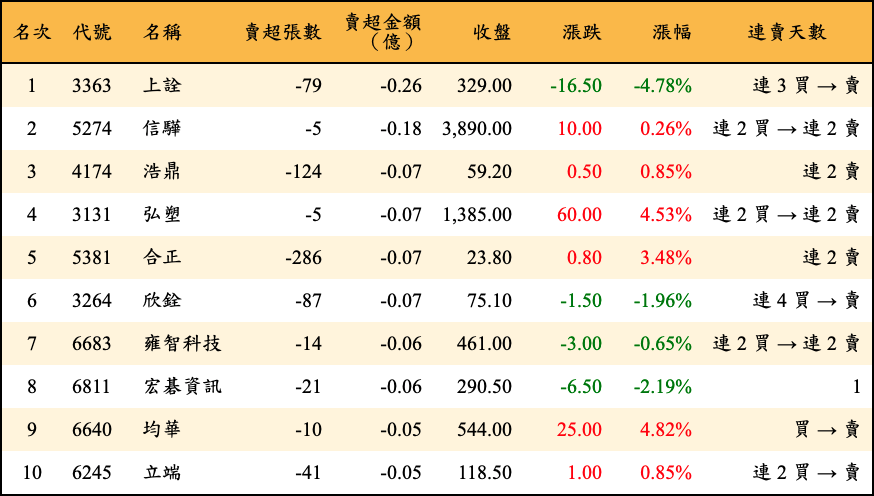 賣超張數及金額