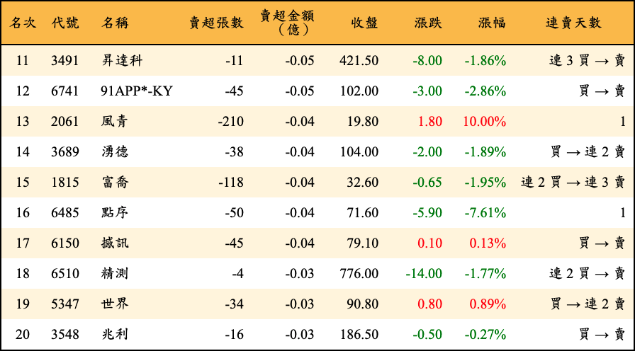 賣超張數及金額