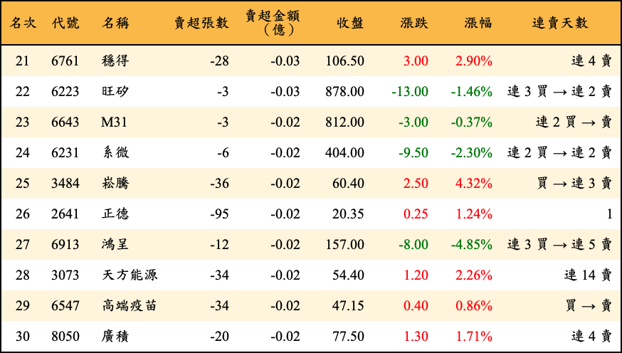 賣超張數及金額