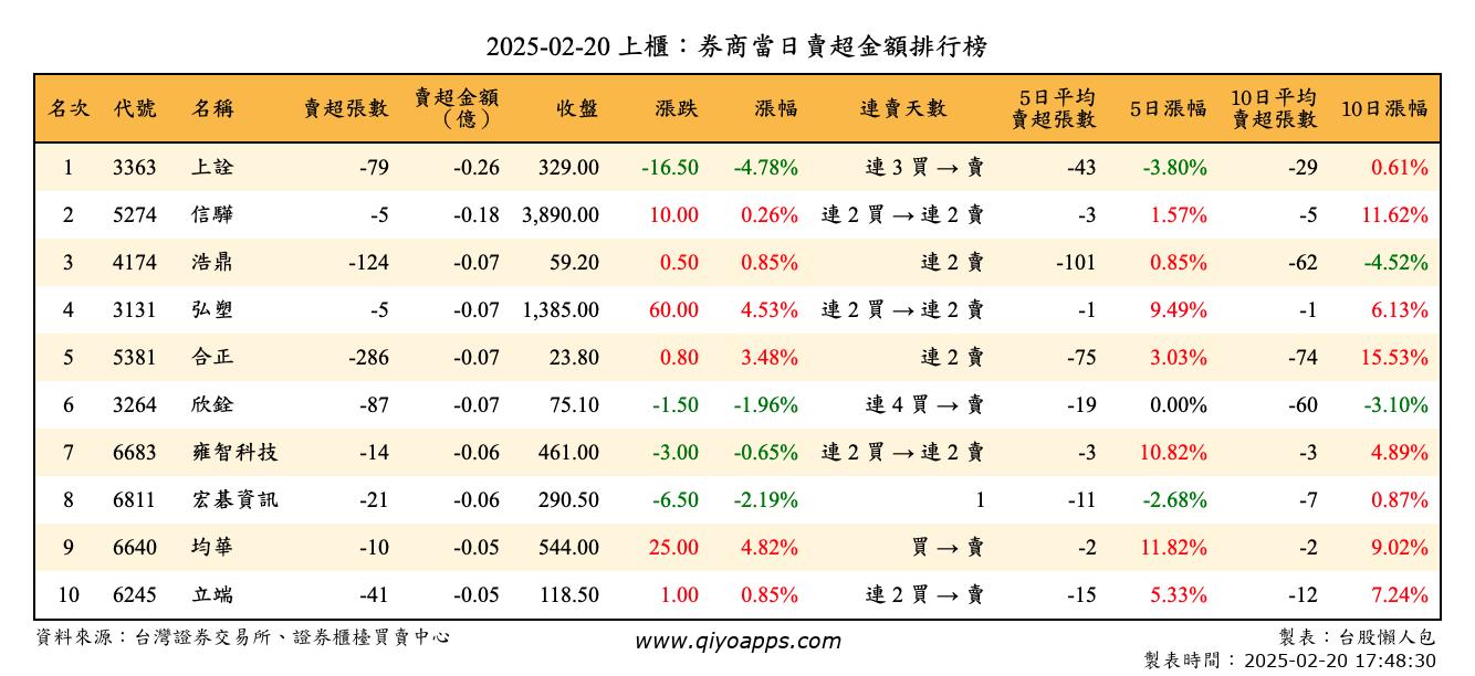 上櫃：券商當日賣超金額排行榜