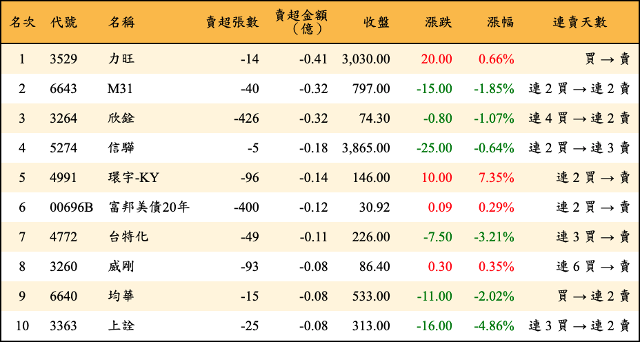 賣超張數及金額