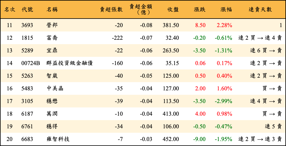 賣超張數及金額