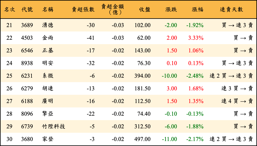 賣超張數及金額