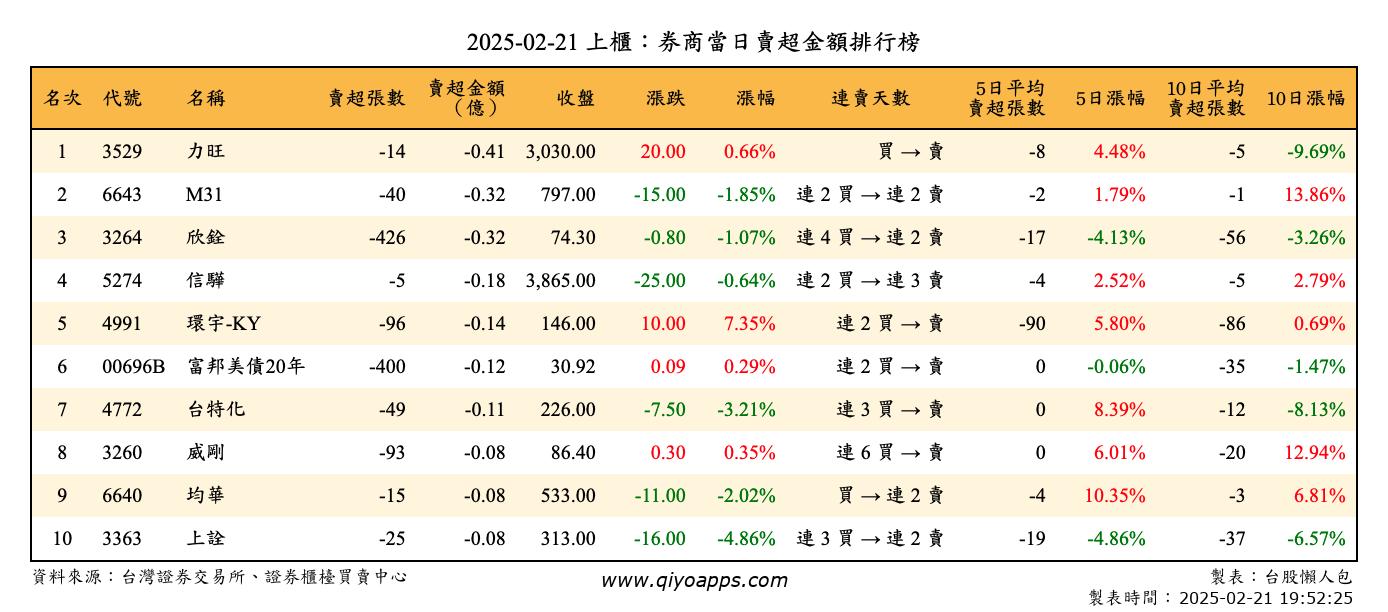 上櫃：券商當日賣超金額排行榜