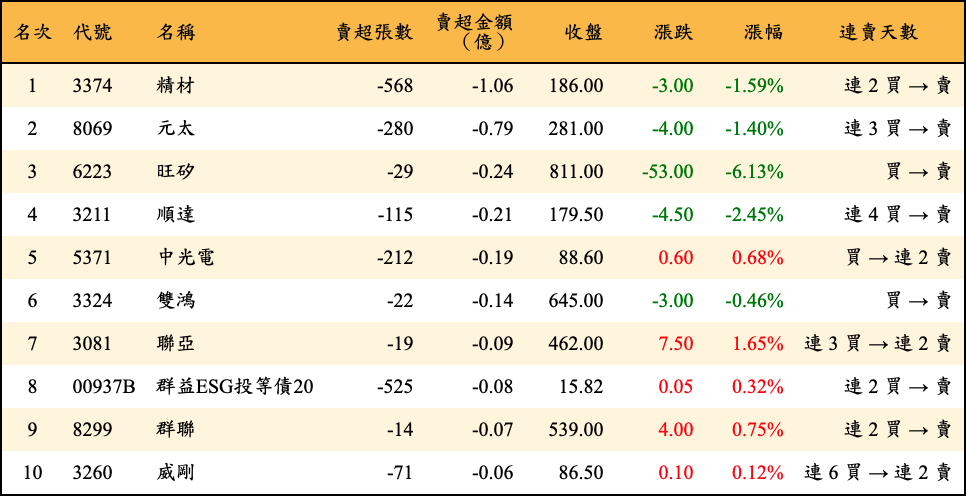 賣超張數及金額