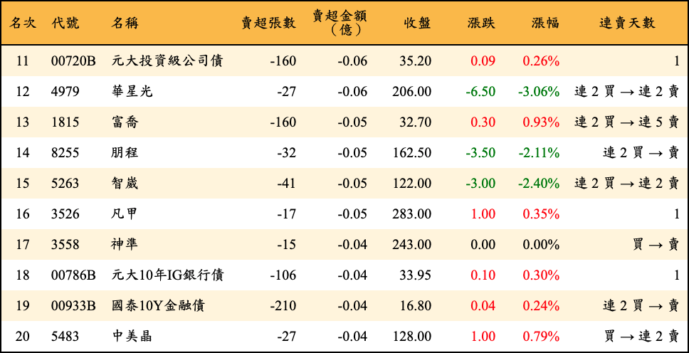 賣超張數及金額