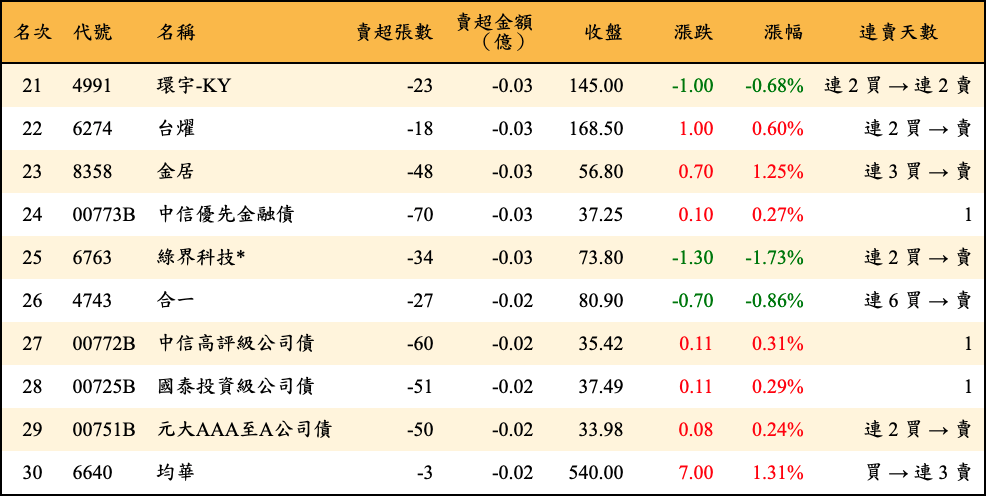 賣超張數及金額