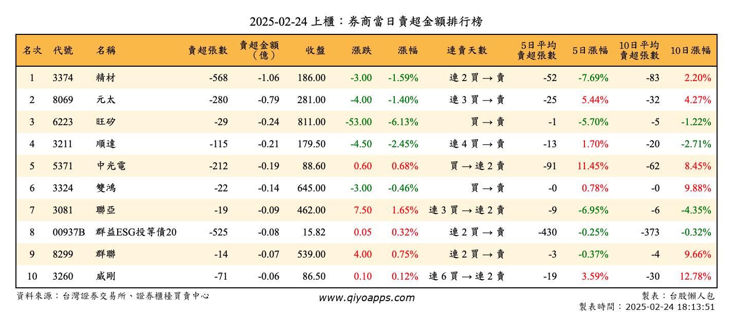 上櫃：券商當日賣超金額排行榜