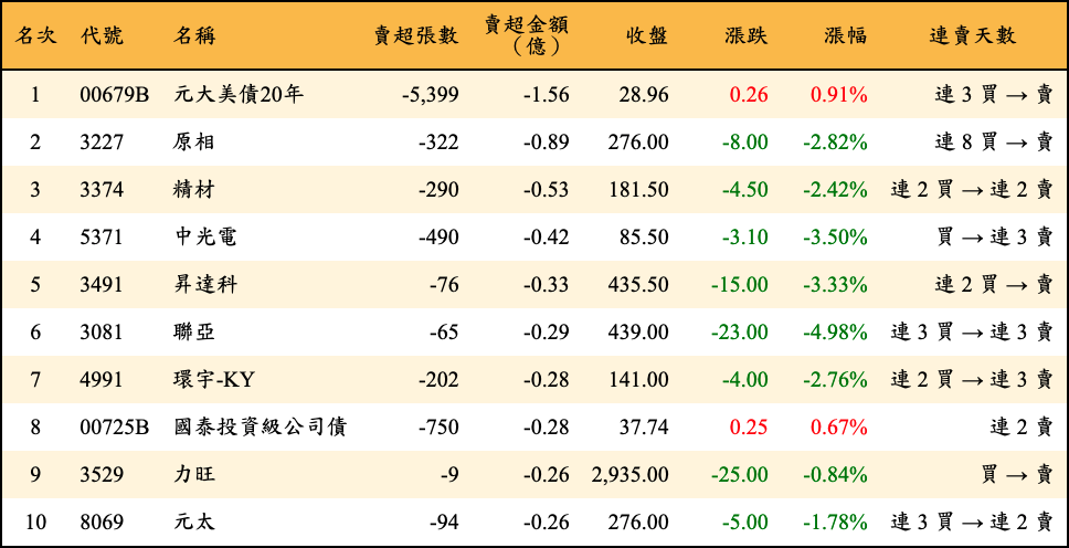 賣超張數及金額