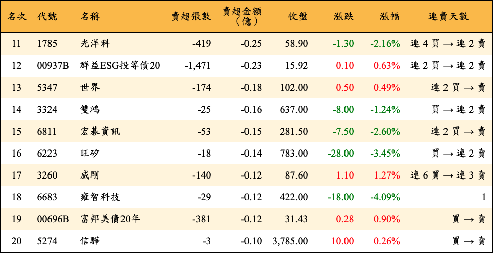 賣超張數及金額