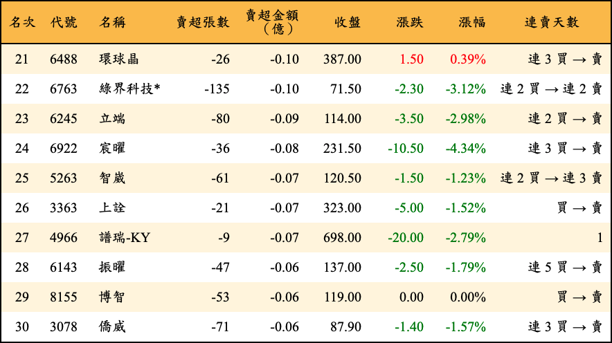 賣超張數及金額