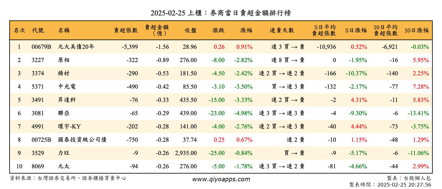 上櫃：券商當日賣超金額排行榜