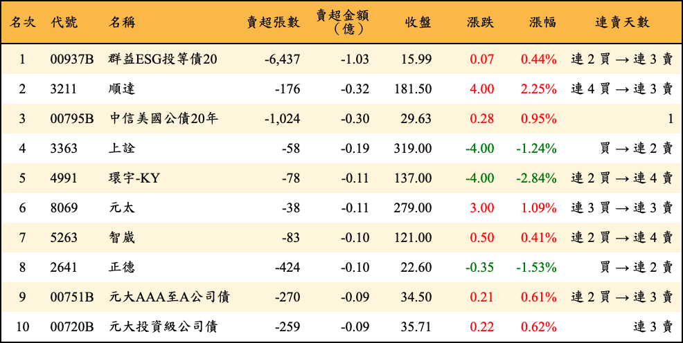 賣超張數及金額