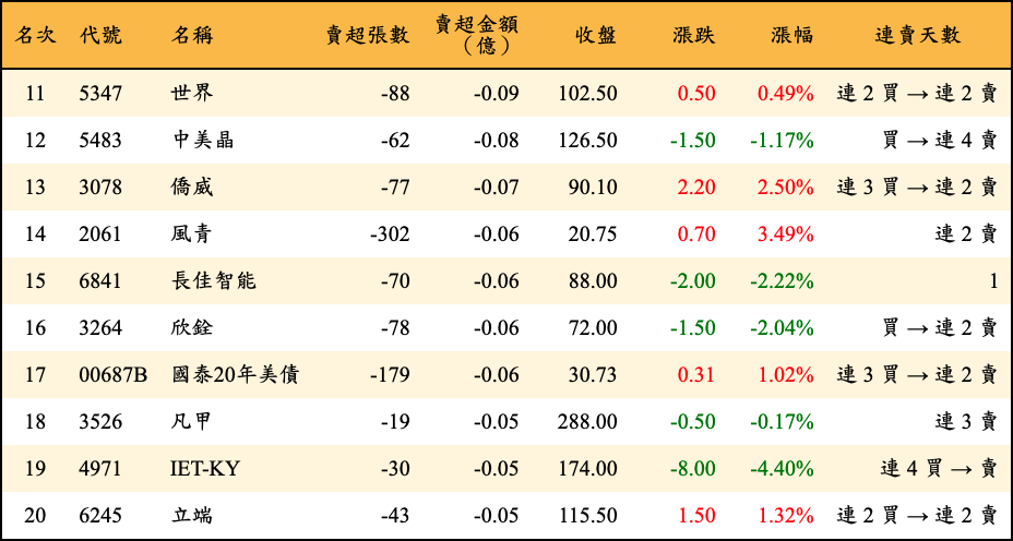 賣超張數及金額