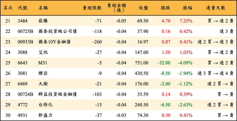 賣超張數及金額