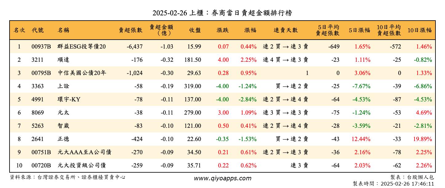 上櫃：券商當日賣超金額排行榜