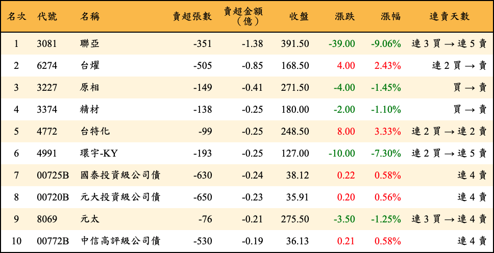 賣超張數及金額