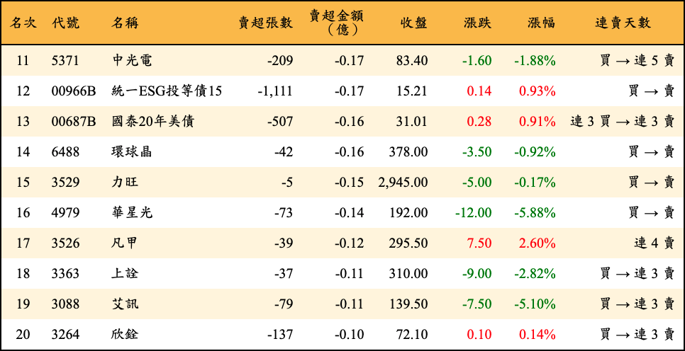 賣超張數及金額