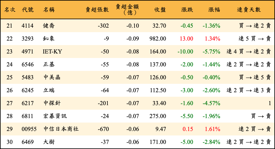 賣超張數及金額