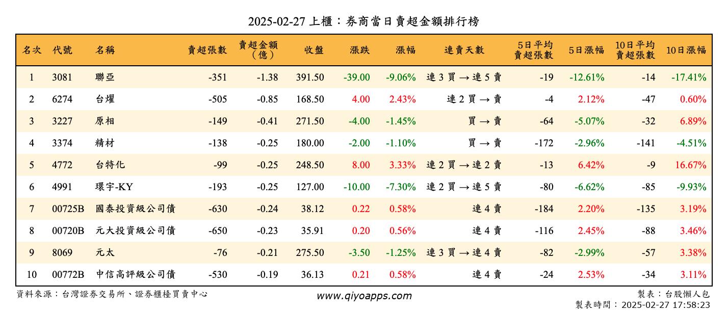 上櫃：券商當日賣超金額排行榜