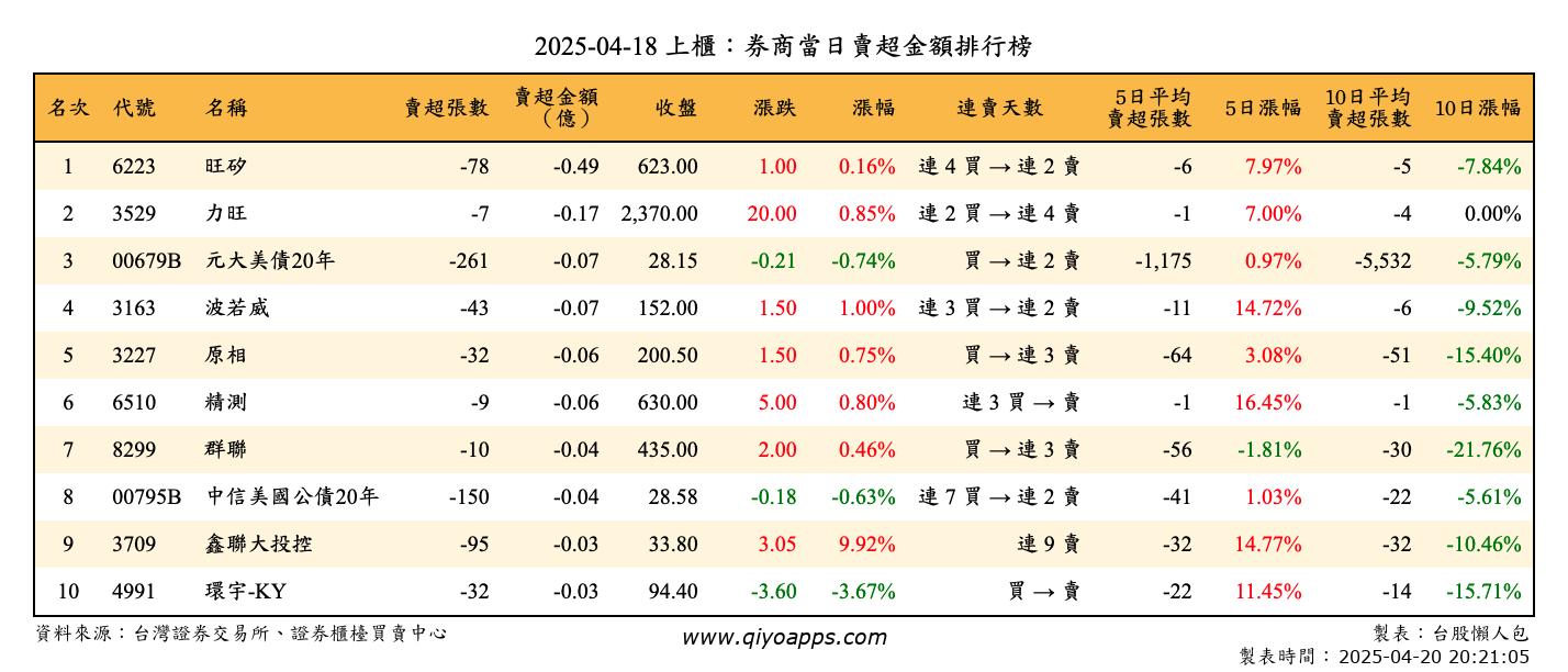 上櫃：券商當日賣超金額排行榜