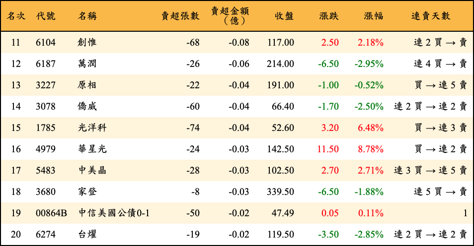 賣超張數及金額