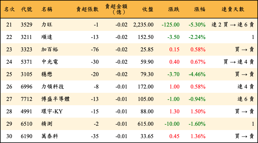 賣超張數及金額