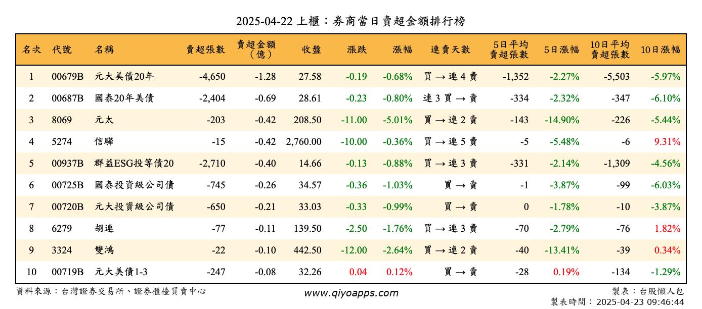 上櫃：券商當日賣超金額排行榜