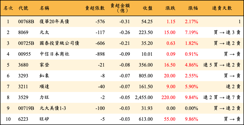 賣超張數及金額