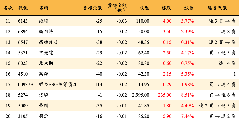 賣超張數及金額