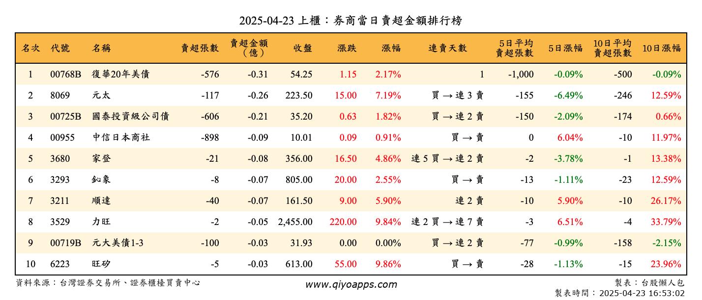 上櫃：券商當日賣超金額排行榜