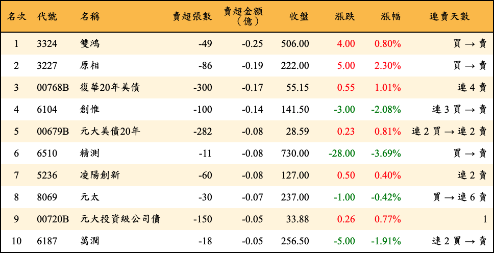 賣超張數及金額