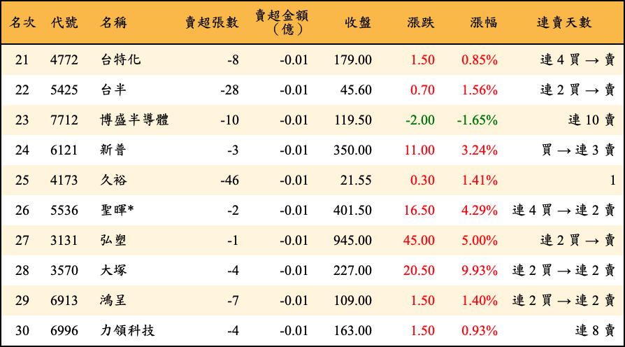 賣超張數及金額