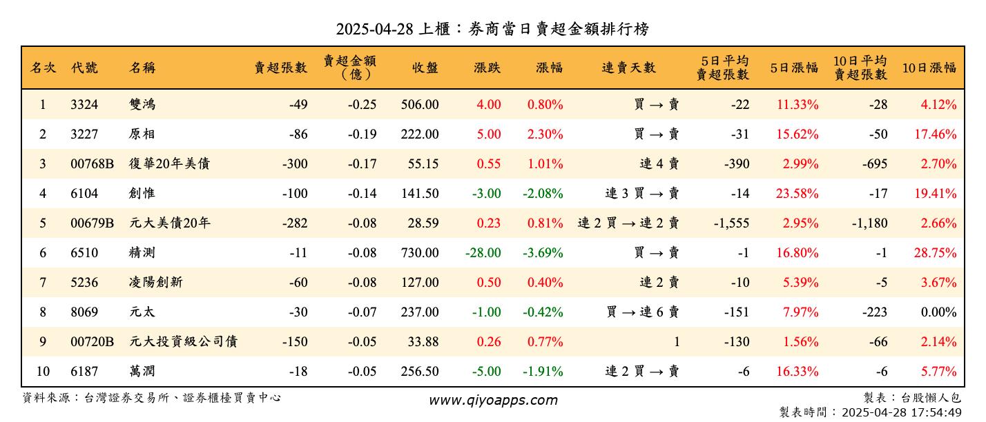 上櫃：券商當日賣超金額排行榜