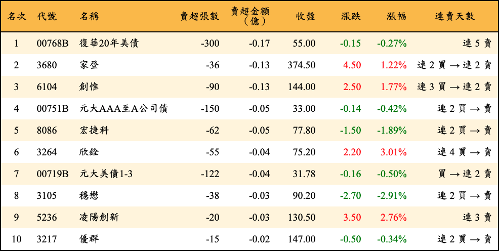 賣超張數及金額