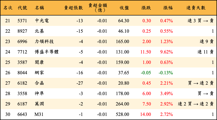 賣超張數及金額